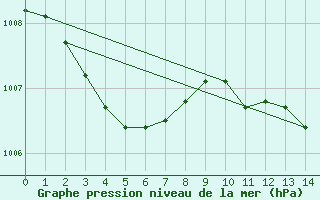 Courbe de la pression atmosphrique pour Marignane (13)