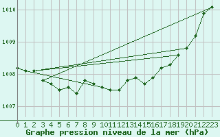 Courbe de la pression atmosphrique pour Quimperl (29)