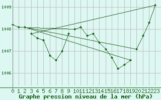 Courbe de la pression atmosphrique pour Ciudad Real (Esp)