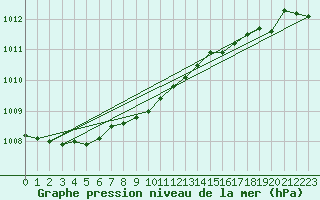 Courbe de la pression atmosphrique pour Buholmrasa Fyr