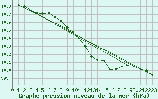 Courbe de la pression atmosphrique pour Pully-Lausanne (Sw)