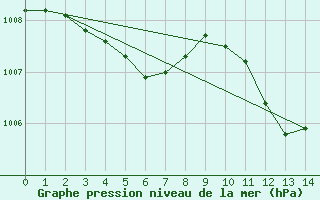 Courbe de la pression atmosphrique pour Nyon-Changins (Sw)