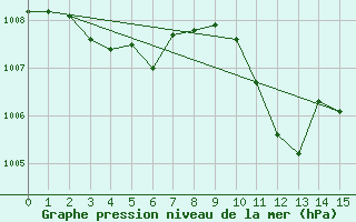 Courbe de la pression atmosphrique pour Saint Auban (04)
