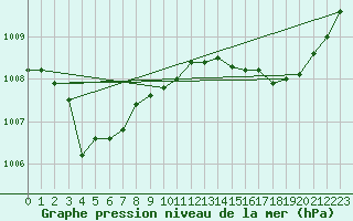 Courbe de la pression atmosphrique pour Seichamps (54)