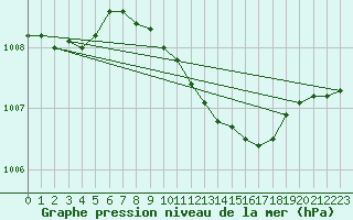 Courbe de la pression atmosphrique pour Bremerhaven