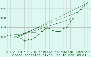 Courbe de la pression atmosphrique pour Sausseuzemare-en-Caux (76)