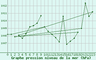 Courbe de la pression atmosphrique pour Alajar