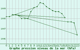 Courbe de la pression atmosphrique pour Saint-Philbert-de-Grand-Lieu (44)