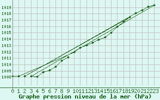 Courbe de la pression atmosphrique pour Renwez (08)