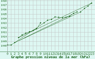 Courbe de la pression atmosphrique pour Saint-Hubert (Be)