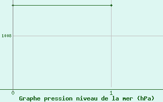 Courbe de la pression atmosphrique pour Saint Auban (04)