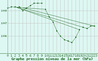 Courbe de la pression atmosphrique pour Ummendorf