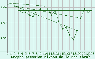 Courbe de la pression atmosphrique pour Baraque Fraiture (Be)