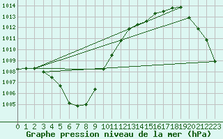 Courbe de la pression atmosphrique pour Capel Curig