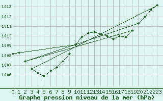 Courbe de la pression atmosphrique pour Ciudad Real (Esp)