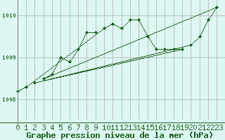 Courbe de la pression atmosphrique pour Lille (59)