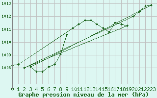 Courbe de la pression atmosphrique pour Leucate (11)