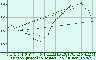 Courbe de la pression atmosphrique pour Ploudalmezeau (29)