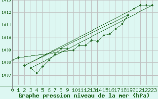 Courbe de la pression atmosphrique pour Cape Spartivento