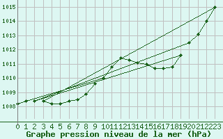 Courbe de la pression atmosphrique pour Ste (34)