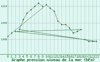 Courbe de la pression atmosphrique pour Marienberg