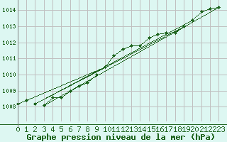 Courbe de la pression atmosphrique pour la bouée 62121