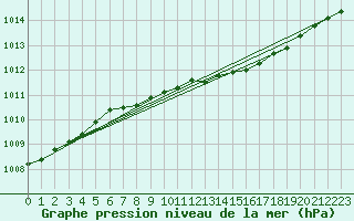 Courbe de la pression atmosphrique pour Kuopio Ritoniemi