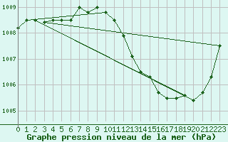 Courbe de la pression atmosphrique pour Brescia / Ghedi