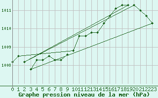 Courbe de la pression atmosphrique pour Sletterhage 