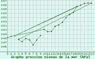 Courbe de la pression atmosphrique pour Nyon-Changins (Sw)