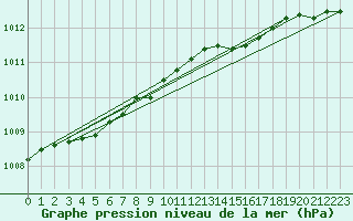 Courbe de la pression atmosphrique pour Jan Mayen