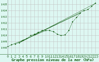 Courbe de la pression atmosphrique pour Cuprija