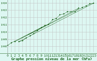 Courbe de la pression atmosphrique pour Baltasound