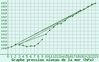 Courbe de la pression atmosphrique pour Hoherodskopf-Vogelsberg