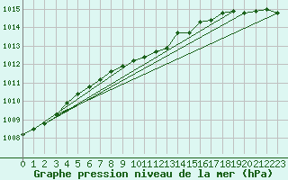 Courbe de la pression atmosphrique pour Kolka