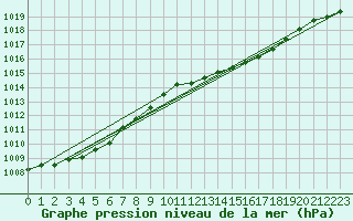 Courbe de la pression atmosphrique pour Gurande (44)