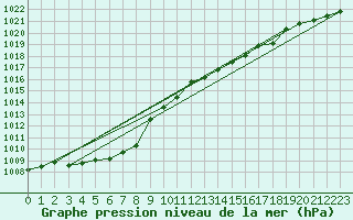 Courbe de la pression atmosphrique pour Schauenburg-Elgershausen