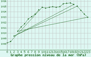 Courbe de la pression atmosphrique pour Sint Katelijne-waver (Be)