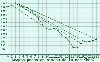 Courbe de la pression atmosphrique pour Chteaudun (28)