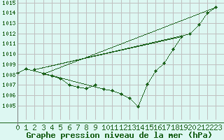 Courbe de la pression atmosphrique pour Saint-Nazaire-d