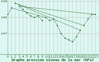 Courbe de la pression atmosphrique pour Le Luc - Cannet des Maures (83)