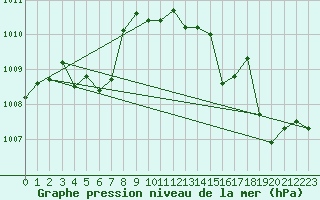 Courbe de la pression atmosphrique pour Cap Corse (2B)