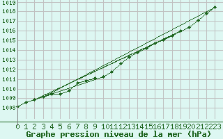 Courbe de la pression atmosphrique pour Variscourt (02)