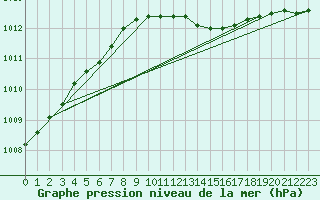 Courbe de la pression atmosphrique pour Voorschoten