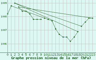 Courbe de la pression atmosphrique pour Hyres (83)