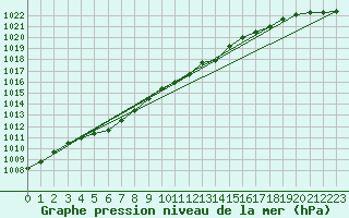 Courbe de la pression atmosphrique pour Diepenbeek (Be)