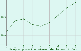 Courbe de la pression atmosphrique pour Langres (52) 