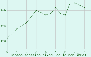 Courbe de la pression atmosphrique pour Toledo, Toledo Express Airport