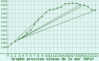 Courbe de la pression atmosphrique pour Luedenscheid