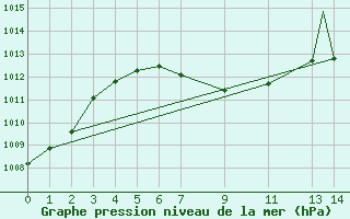 Courbe de la pression atmosphrique pour Colima